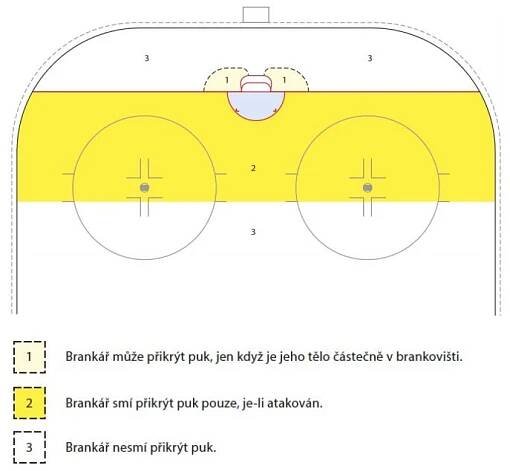 Původně mohl brankář přikrýt kotouč i daleko od branky, pokud byl atakován soupeřem