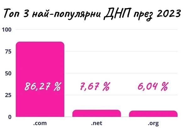 най-разпространени ДНП