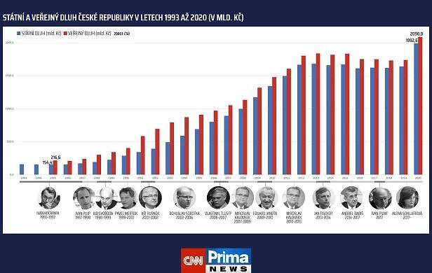 Státní a veřejný dluh ČR v letech 1993 až 2020, v mld. Kč. Data: ČSÚ, graf: CNN Prima NEWS