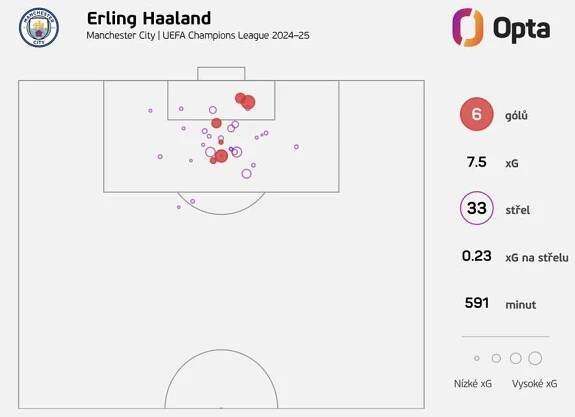 Střelecké statistiky Erlinga Haalanda v aktuální sezoně Ligy mistrů