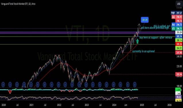 Live VTI Fund Price — AMEX:VTI — TradingView