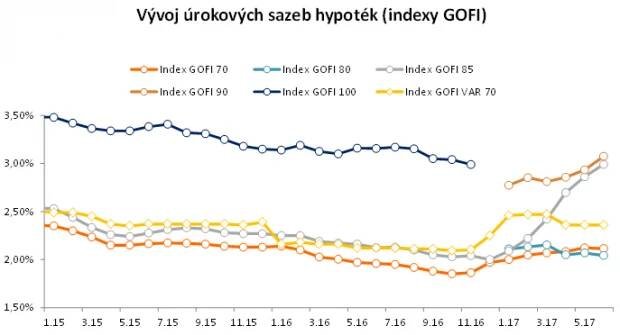 Vývoj úrokových měr