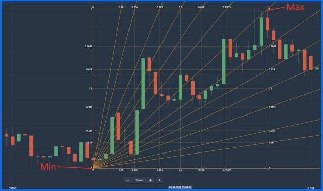 Fibonacci Fan on OlympTrade