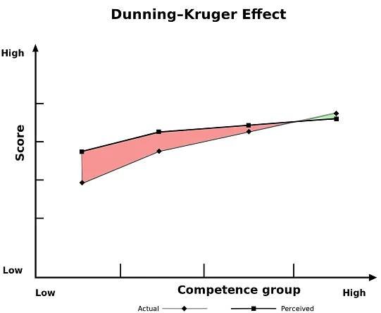 Dunning-Kruger-Effekt