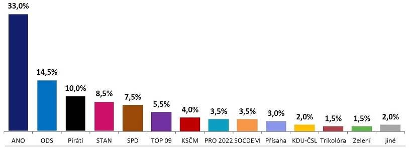 ANO by v květnu vyhrálo volby s 33 %, do sněmovny by prošla i TOP 09 - EchoPrime.cz