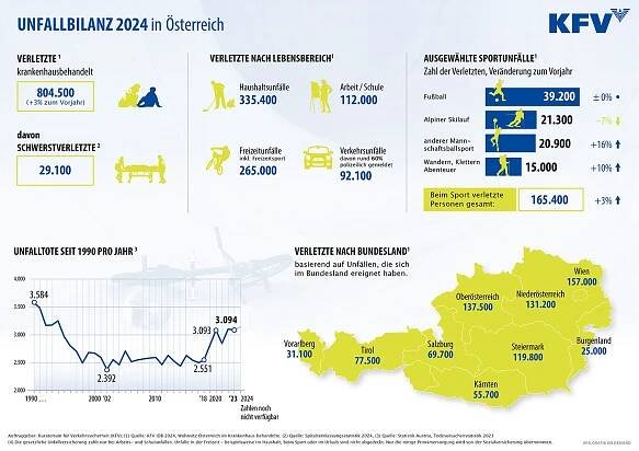 Unfallbilanz: Mehr als 800.000 Verletzte im Jahr 2024 in Österreich - KFV - Kuratorium für Verkehrssicherheit