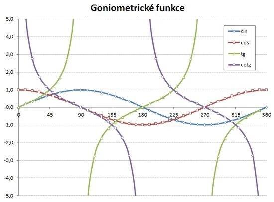 Goniometrické funkce zobrazené v grafu