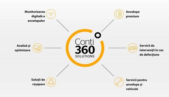 Conti360
