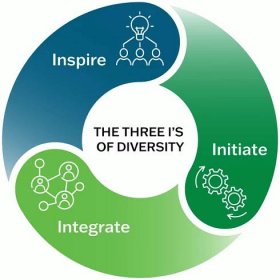 A circle consisting of three parts, labelled, “Inspire,” “Initiate,” and “Integrate,” and each with icons representing their contribution to “The Three I’s of Diversity.”