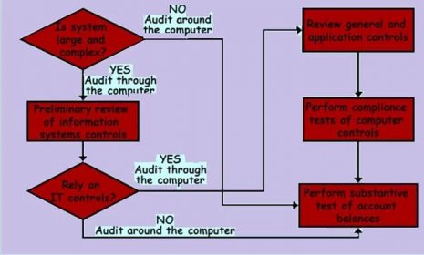 Systém auditních diagramů