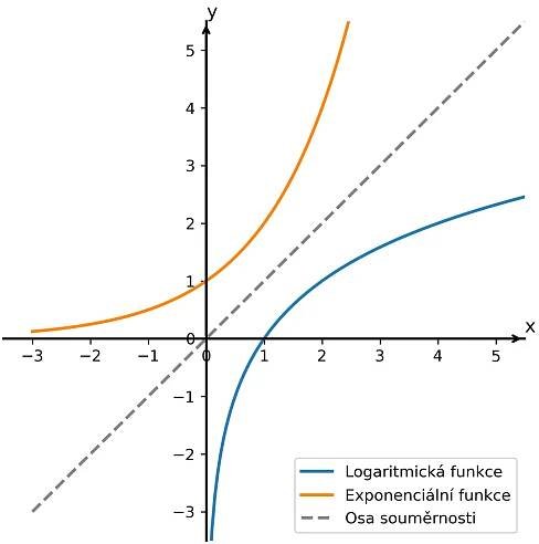 Logaritmická funkce - Matematika nejen pro střední školy