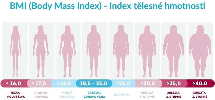Výpočet BMI online | BMI kalkulačka & tabulky pro dospělé | eMimino.cz
