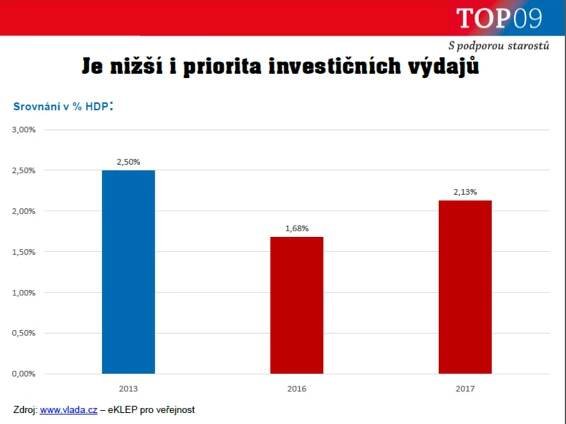 TOP 09 navrhne snížit deficit a výdaje rozpočtu o 30 miliard