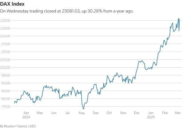A line chart of the DAX Index stock index over the last 365 days.