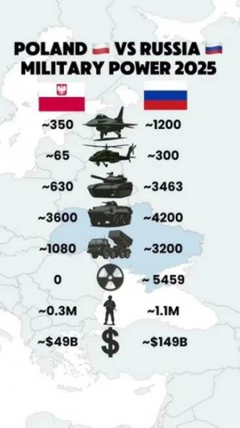 Poland and Russia: Numbers and Technology