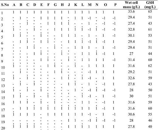 Table 1 Plackett-Burman Two Level Design  A, Jaggery (2.583-3.15 g/l); B, MgSO,(0.022-0.027¢/l); C, K,HPO.(0.09-0.11g/1); D, MnSO,(0.009-0.011 g/l); E ZnSO.7H20(0.009-0.011 g/l); F, FeSO4(0.011-0.013 g/l); G,CuSO.(0.011-0.013 g/l); H, CaCl,(0.009-0.011 g/l); J KH,PO,(0.27-0.33 g/l); K, (NH4)2HPO,(0.27-0.33 g/l); L, NH4SO.(0.72-0.88 g/l); M, Peptone(4.5-5.5 g/l); N, Yeas Extract(2.7-3.3 g/l); O, Malt Extract(2.7-3.3 g/l); P, Urea(1.17-1.43 g/l) 