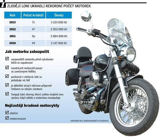 Objevit ukradenou motorku? Mizivá šance. Zloděje nezastaví ani zámky - Brněnský deník