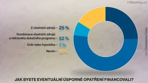 6 z 10 Čechů uvažuje o zateplení domu, polovina by využila dotace - Novinky