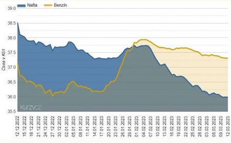 Cena benzínu i nafty bude také v druhé polovině března dále klesat. Otázkou zůstává duben | Kurzy.cz