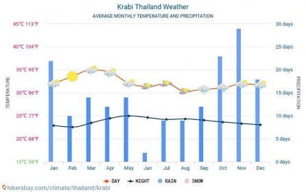 Krabi - Průměrné měsíční teploty a počasí 2015 - 2024 Průměrná teplota v Krabi v letech. Průměrné počasí v Krabi, Thajsko. hikersbay.com