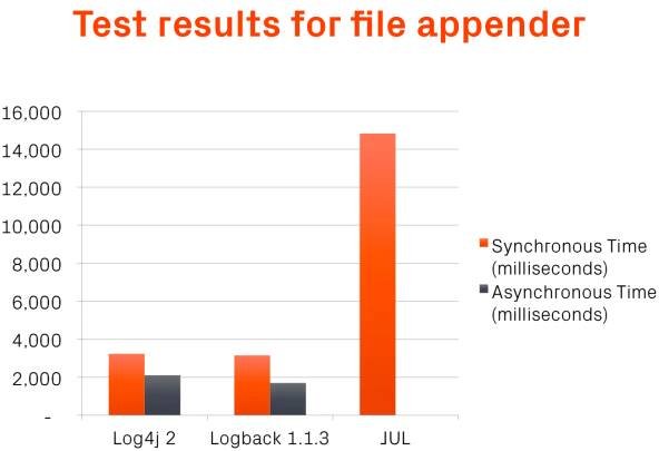 Loggly-2017-Java-logging-benchmark-file-appender