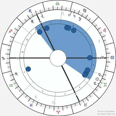 Birth chart of Jonathan Edwards - Astrology horoscope