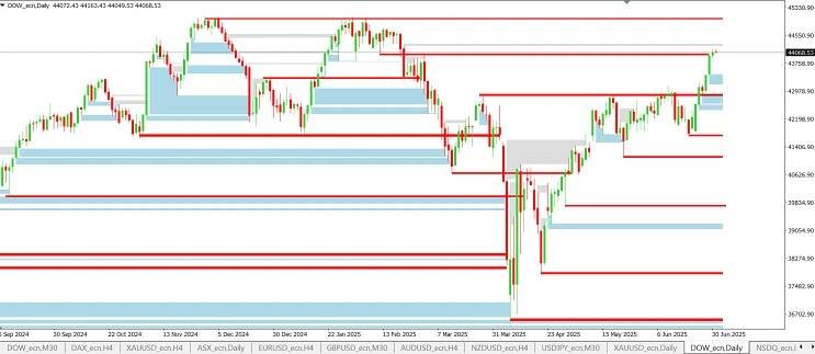 Analýza Dow Jones, S&P 500, EUR/USD: Americký S&P 500 má nové historické maximum | FXstreet.cz