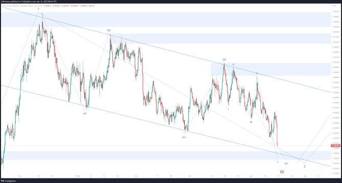 Elliottova vlnová teorie pro měnové páry NZD/CAD a AUD/NZD a index DAX | FXstreet.cz