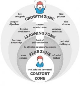 The next step of how to prepare for IELTS at home is to understand what you're going through when you encounter the Fear Zone.