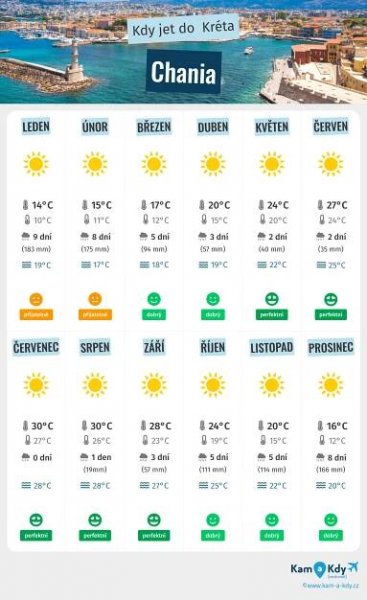 Infografika nejlepších období pro návštěvu Chania