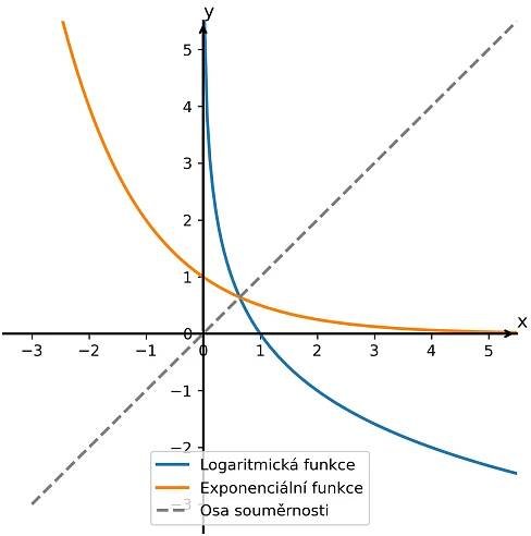Logaritmická funkce - Matematika nejen pro střední školy