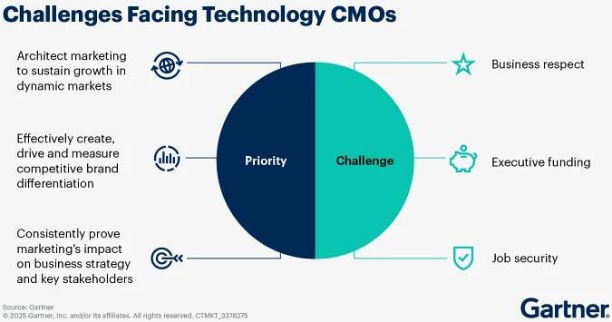 Challenges facing technology CMOs