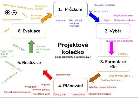 Žákovský parlament | ZŠ Montessori v Praze 12