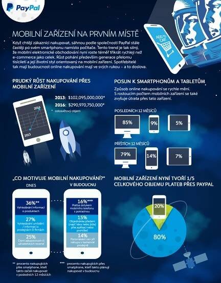 Infografika: Mobilní obchodování zastíní tradiční online nákupy | www.rmol.cz