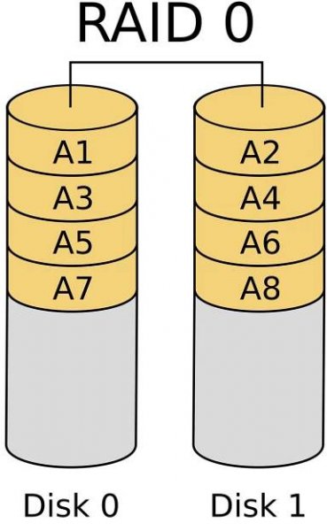 Soubor:RAID 0.svg – Wikipedie