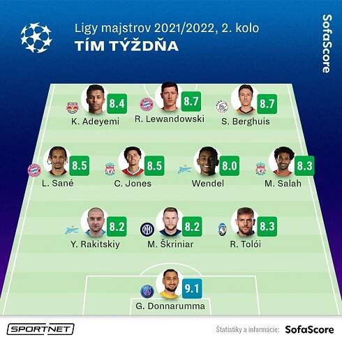 Milan Škriniar v zostave najlepších hráčov 2. kola Ligy majstrov. 
