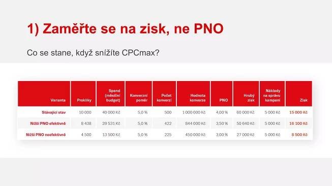 Co se stane, když snížíte CPCmax?
1) Zaměřte se na zisk, ne PNO
 
