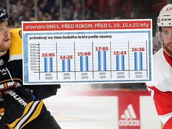 Češi v NHL: Je jich nejméně za 25 let. Padá i ice time, v čem ale dominují?