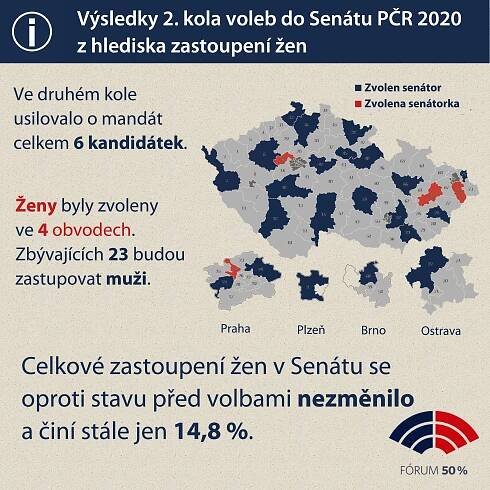 Volby do Senátu PČR v roce 2020 : Fórum 50 %