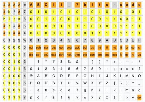 ASCII - Wikidata