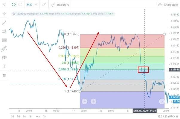 LiteFinance: Fibonacci chart and tools