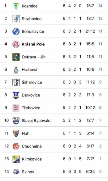 Tabulka – TJ SOKOL Krásné Pole z.s.