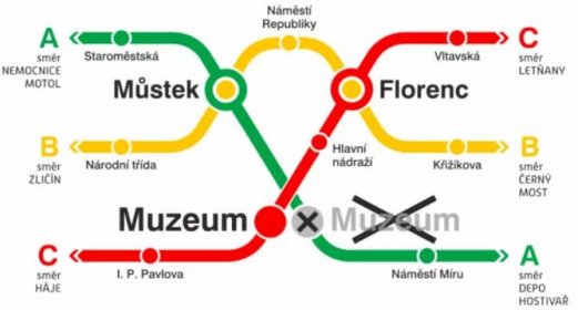 schema-uzavreni-stanice-muzeum
