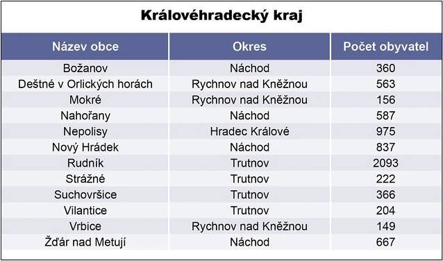 Obce - Královéhradecký kraj - GALERIE: Vesnice roku 2019 (4/13)