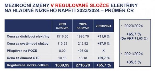Meziroční změny v regulované složce elektřiny na hladině nízkého napětí 2023/24 - Dřevostavitel.cz