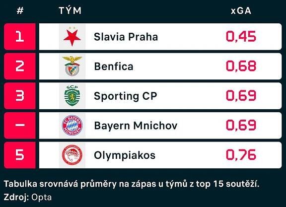 Obrana Slavie patří mezi evropskými celky k elitě, Spartu čeká v derby těžký úkol - Eurofotbal.cz