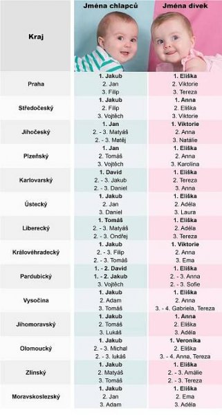 Oblíbená dětská jména po krajích: Jaké vede u vás? VELKÝ PŘEHLED | TN.cz