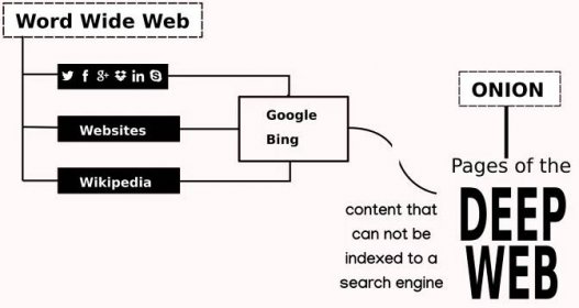 File:Deep web diagram.png