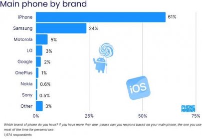 Here are the official numbers, as per our research - Will iPhone 15 solidify Apple’s already staggering US market share?