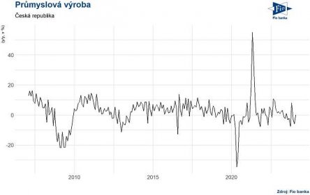 ČR: Průmyslová výroba v lednu meziročně stagnovala při očekávání 2% růstu